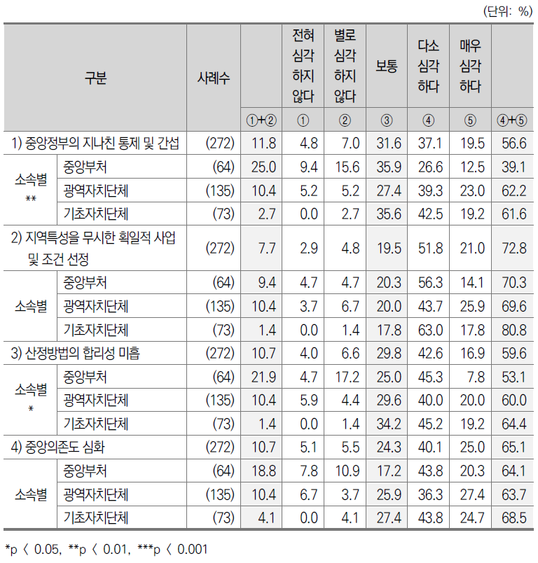 지역발전특별회계 문제점_종합