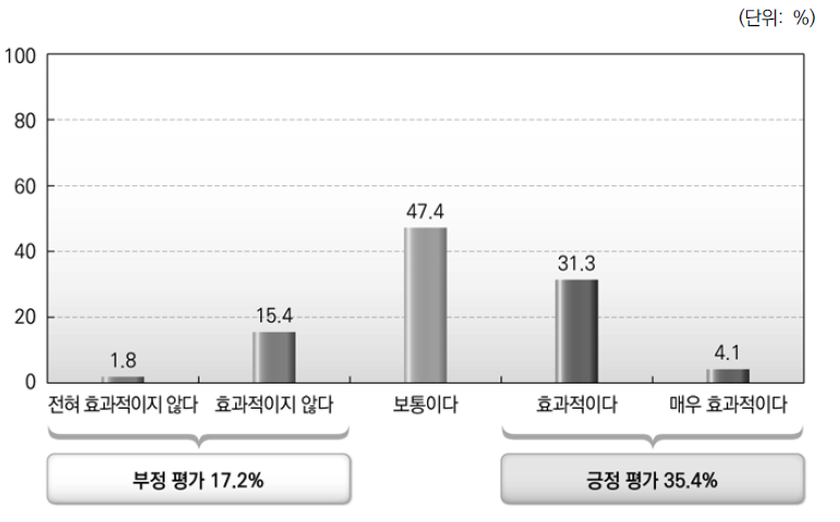 국고보조금 효과성 평가