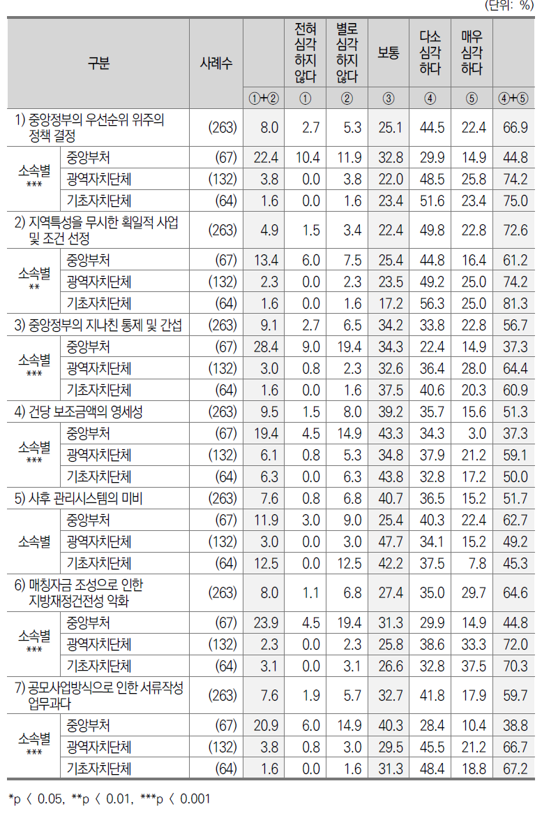 국고보조금 문제점_종합