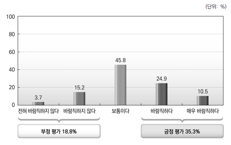 중앙정부와 지방자치단체간 인사교류 전반에 대한 인식