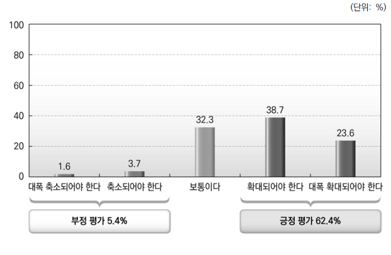 광역자치단체와 기초자치단체간 인사교류 확대 및 축소에 대한 의견