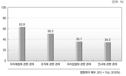 지방자치단체에 대한 중앙정부의 관여도_종합