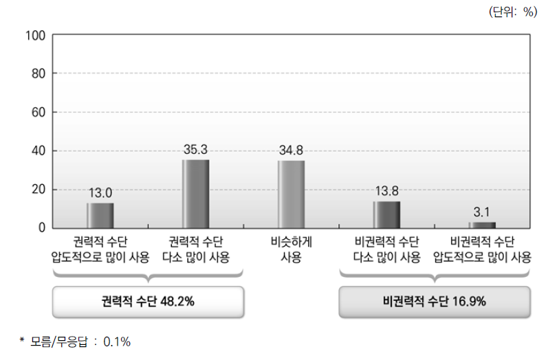 지방자치단체에 대한 중앙정부의 행정적 관여