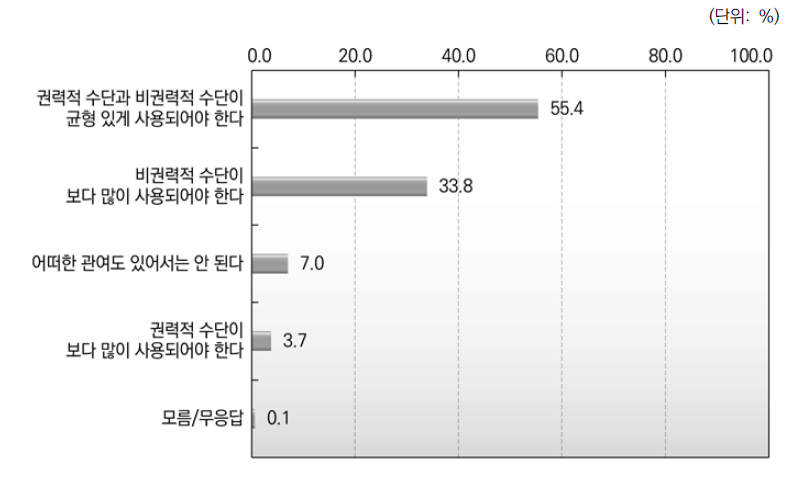 지방자치단체에 대한 중앙정부의 행정적 관여