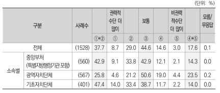 소속별 기초자치단체에 대한 광역자치단체의 행정적 관여