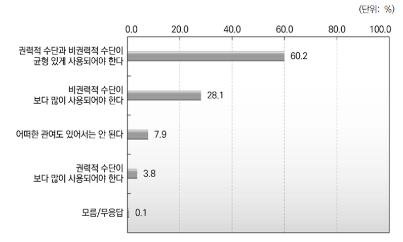 기초자치단체에 대한 광역자치단체의 행정적 관여 방향