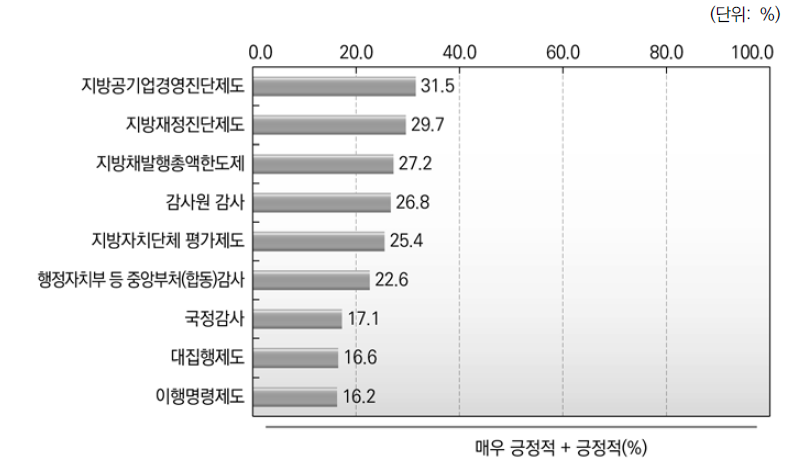 행정적 관여를 위한 제도의 필요성 _종합