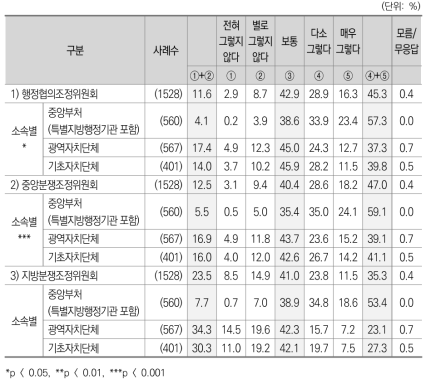 현재 운영 중인 분쟁조정제도 효과성_종합