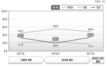 최근 10년 중앙정부와 광역자치단체 간의 관계