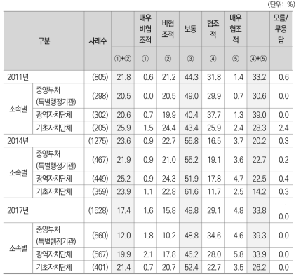 최근 10년 중앙정부와 광역자치단체 간의 관계_소속별