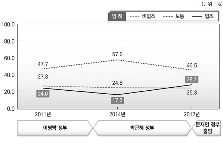 최근 10년 중앙정부와 기초자치단체 간의 관계