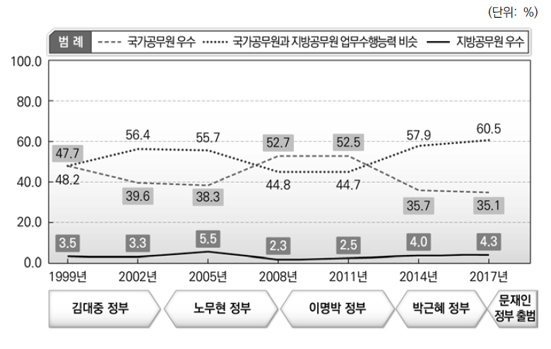 지방공무원과 중앙공무원의 업무수행능력 비교