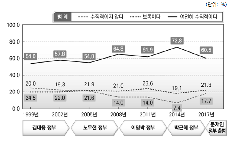 실제 업무수행에서 지방자치단체와 중앙정부의 관계는 여전히 수직적이라는 의견에 동의하는 비율 비교