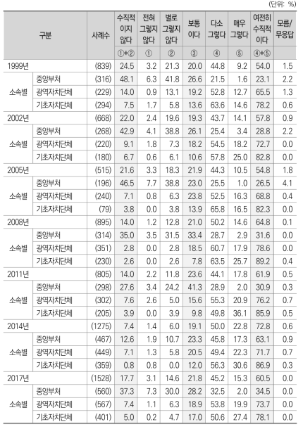 최근 10년 실세 업무수행에서 지방자치단체와 중앙정부의 관계는 여전히 수직적 이다_소속별