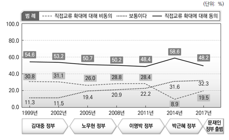 중앙정부와 기초자치단체 간 직접 교류가 확대되어야 한다는 의견에 동의하는 비율 비교