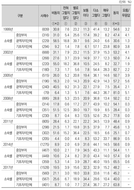 최근 10년 중앙정부와 기초자치단체 간 직접 교류가 확대되어야 한다_소속별