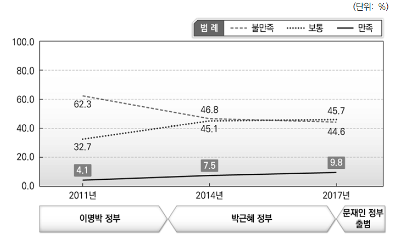 최근 10년 중앙정부와 지방자치단체간의 재정적 관계에 대한 만족도 비교