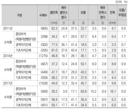 최근 10년 중앙정부와 지방자치단체간의 재정적 관계에 대한 만족도_소속별