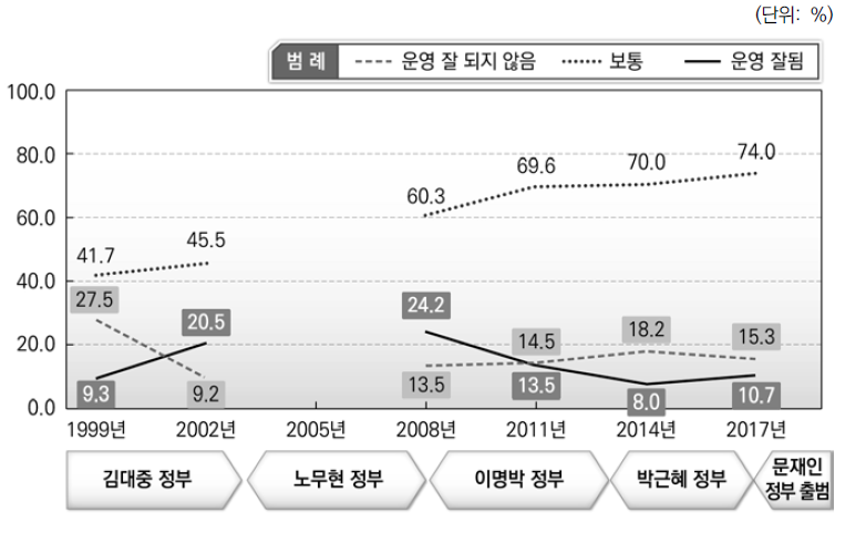 지방재정조정제도 운영상황에 대한 평가_소속별