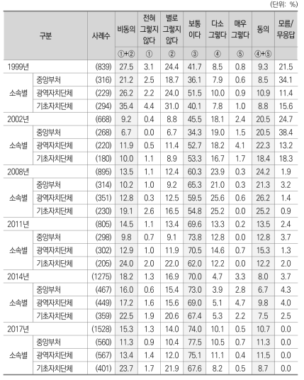 최근 10년 지방재정조정제도 운영상황에 대한 평가_소속별