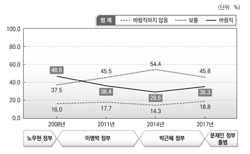 현재 중앙과 지방자치단체간 인사교류 전반에 대한 의견비교