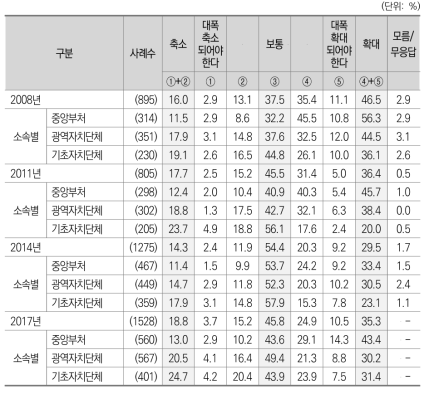 중앙과 지방자치단체간 인사교류 확대에 대한 의견_소속별