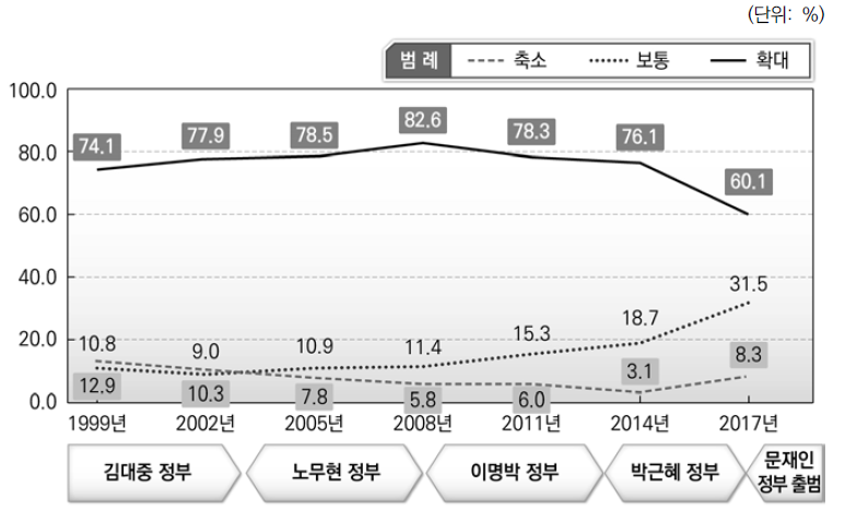 중앙과 지방자치단체간 인사교류 확대에 대한 의견비교