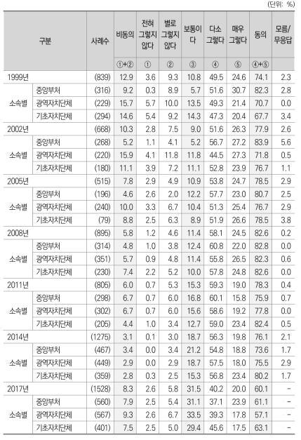 중앙과 지방자치단체간 인사교류 확대에 대한 의견_소속별