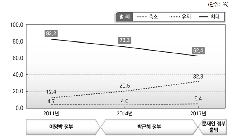 최근 10년 광역과 기초자치단체간의 인사교류 확대에 대한 의견비교