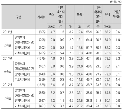 최근 10년 광역과 기초자치단체간의 인사교류 확대에 대한 의견_소속별