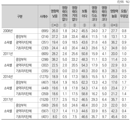 최근 10년 지방자치단체에 커다란 영향을 미치는 중앙정부의 통제 1) 자치입법에 관한 관여_소속별