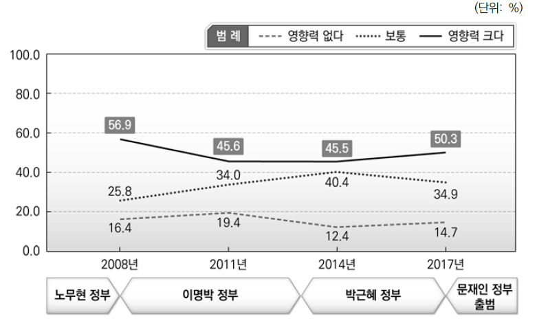 지방자치단체에 커다란 영향을 미치는 중앙정부의 통제 2) 조직에 관한 관여 비교