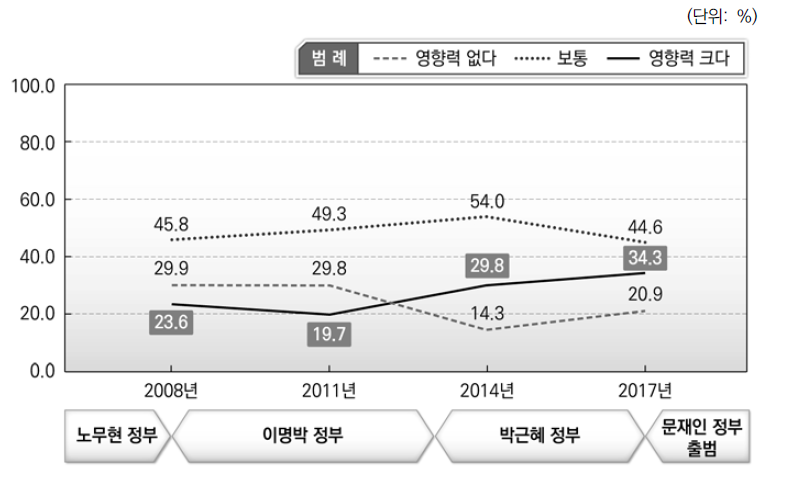 지방자치단체에 커다란 영향을 미치는 중앙정부의 통제 3) 인사에 관한 관여