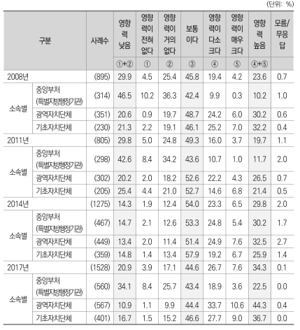 최근 10년 지방자치단체에 커다란 영향을 미치는 중앙정부의 통제 3) 인사에 관 한 관여_소속별