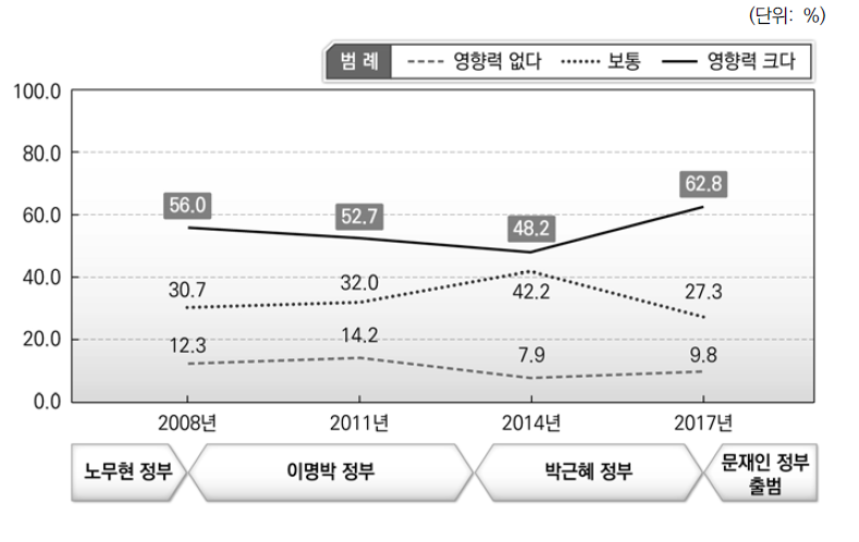 최근 10년 지방자치단체에 커다란 영향을 미치는 중앙정부의 통제4) 자치재정에 관한 관여