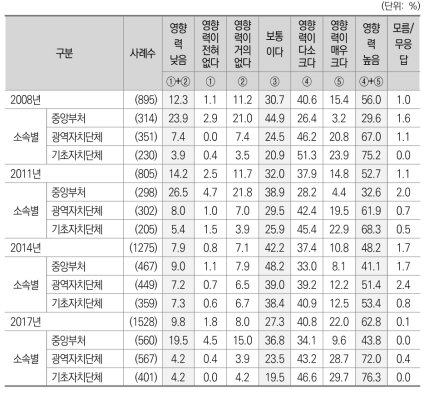 최근 10년 지방자치단체에 커다란 영향을 미치는 중앙정부의 통제 4) 자치재정에 관한 관여_소속별