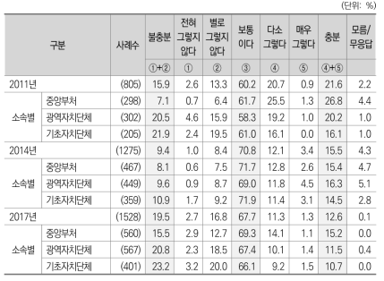 분쟁조정제도의 효과적 운영에 대한 평가 1) 행정협의조정위원회_소속별