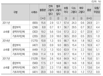 분쟁조정제도의 효과적 운영에 대한 평가 3) 지방분쟁조정위원회_소속별