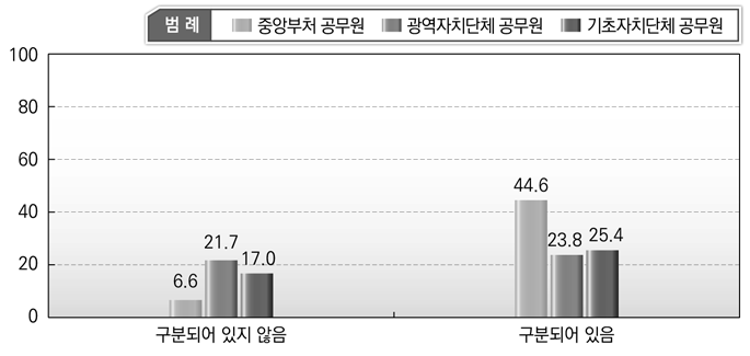 중앙정부와 지방자치단체간의 사무 구분에 대한 인식