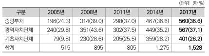 중앙부처･광역자치단체･기초자치단체 표본 배분