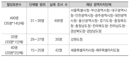 광역자치단체 표본 할당