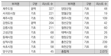 제주 및 강원 광역･기초자치단체 구축리스트