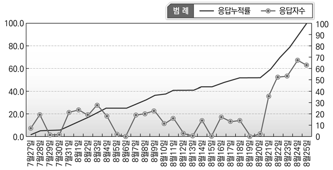 온라인 조사 참여 중앙 공무원 수 추이