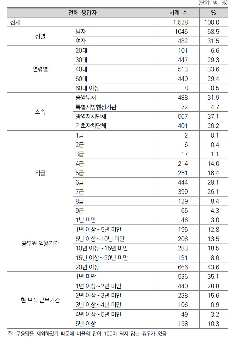 전체 응답자의 특성