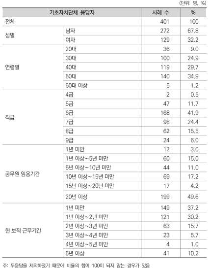 기초자치단체 응답자의 특성