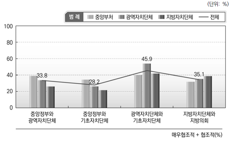 소속별 정부간 관계에 대한 종합적 인식 비교