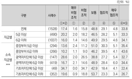 중앙정부와 광역자치단체간 관계