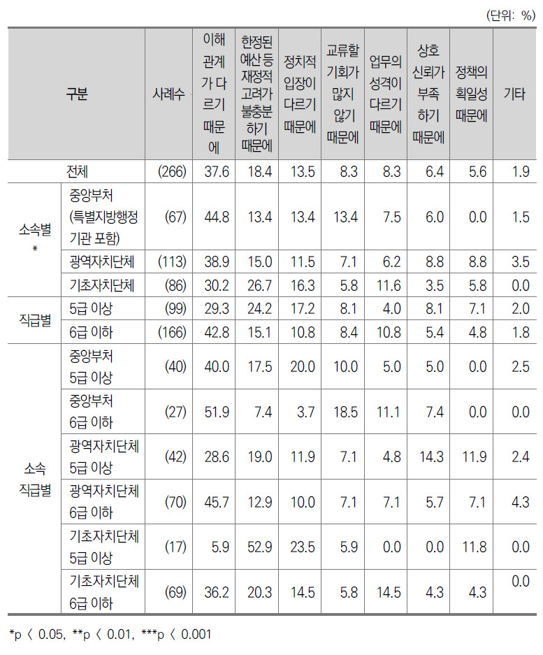 중앙정부와 광역자치단체간 관계가 비협조적인 이유