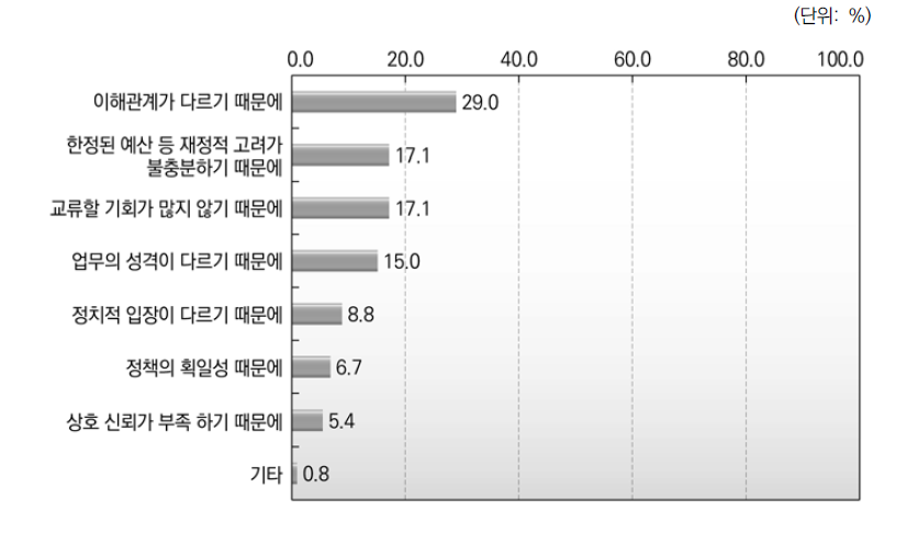 중앙정부와 기초자치단체간 관계가 비협조적인 이유