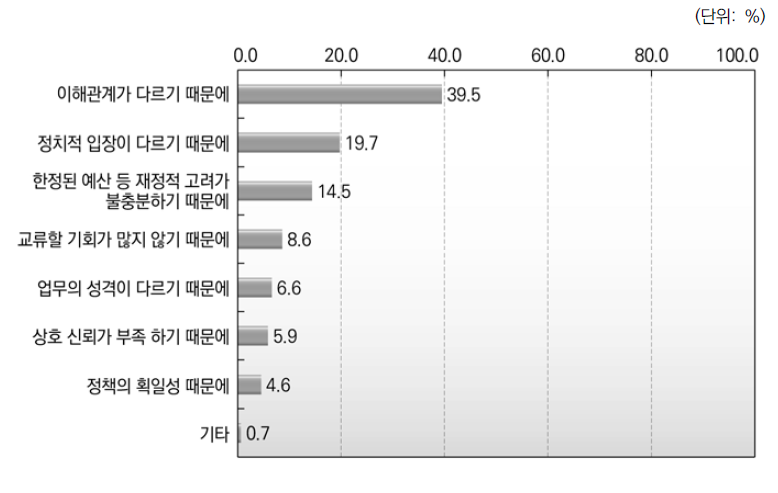 광역자치단체와 기초자치단체간 관계가 비협조적인 이유